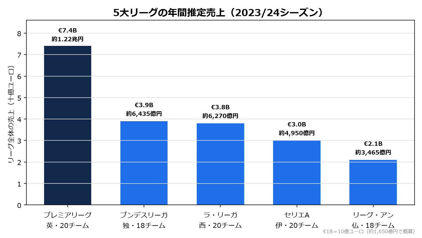 5大リーグの年間推定売上を比較した棒グラフ(2023/24シーズン)