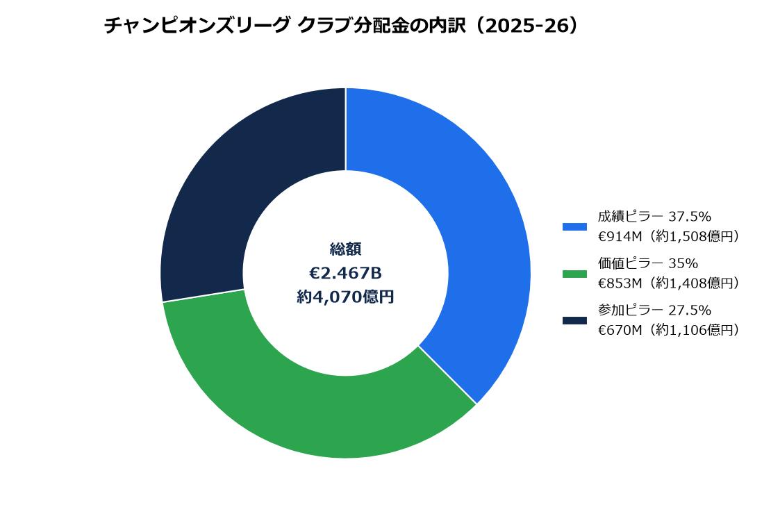 チャンピオンズリーグのクラブ分配金の内訳を示すドーナツグラフ(2025-26)