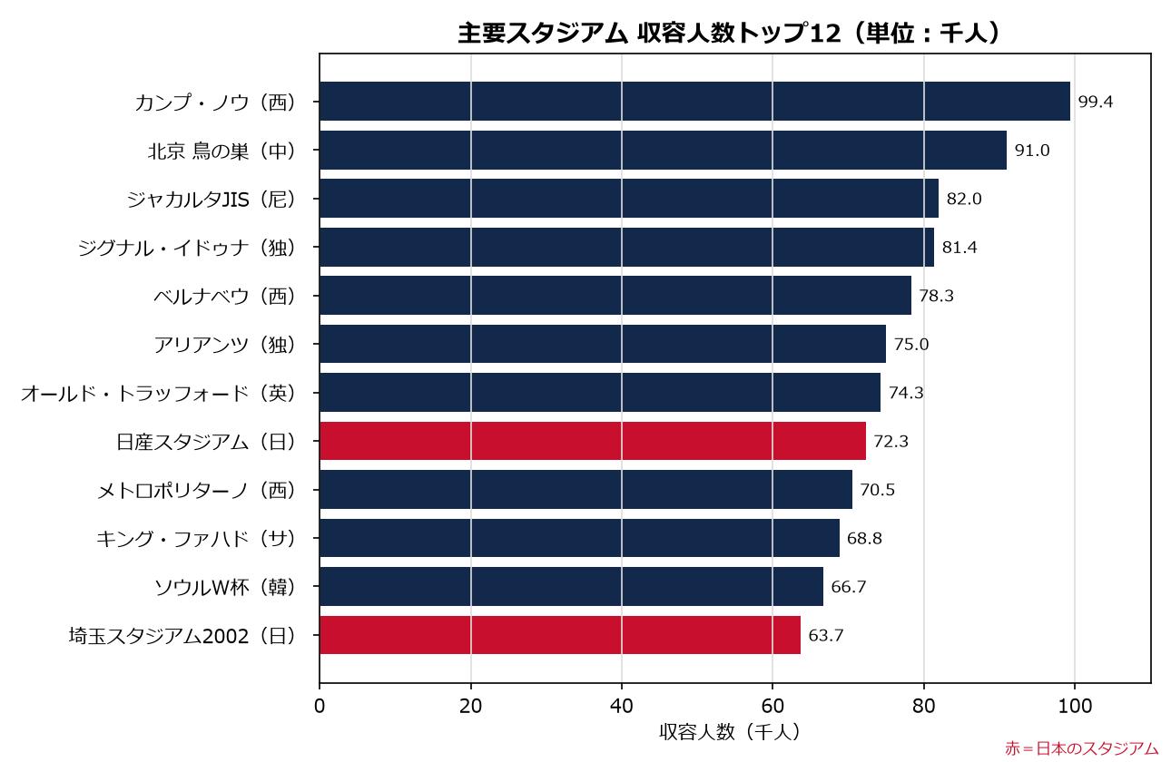 主要サッカースタジアムの収容人数トップ12の比較棒グラフ